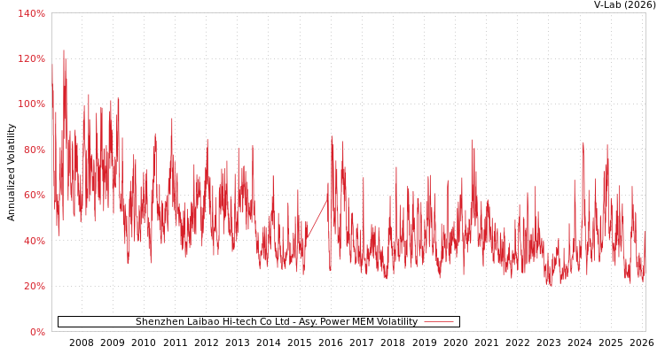 graph of Shenzhen Laibao Hi-tech Co Ltd APMEM