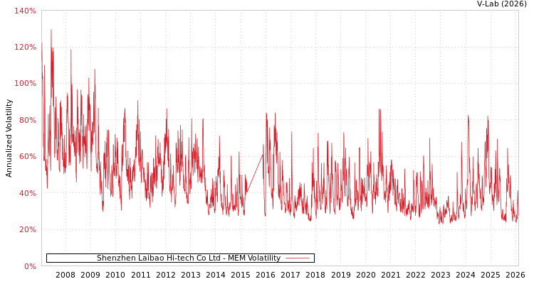 graph of Shenzhen Laibao Hi-tech Co Ltd MEM