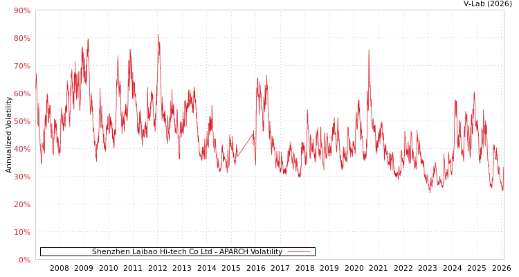 graph of Shenzhen Laibao Hi-tech Co Ltd APARCH