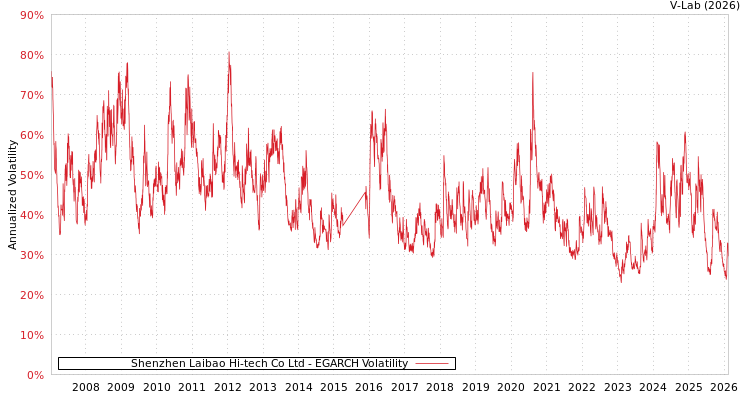 graph of Shenzhen Laibao Hi-tech Co Ltd EGARCH
