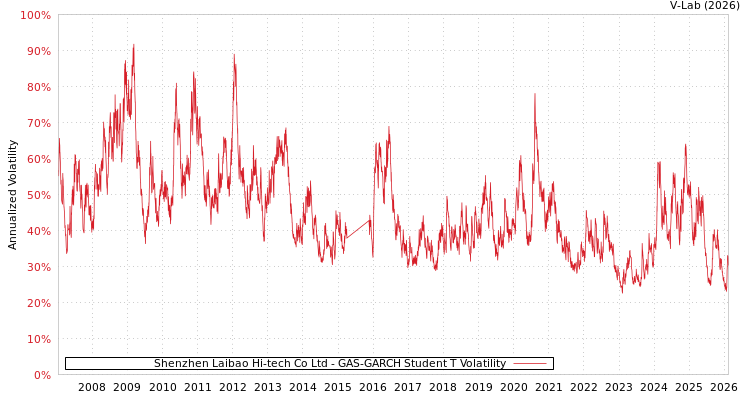 graph of Shenzhen Laibao Hi-tech Co Ltd GAS-GARCH-T
