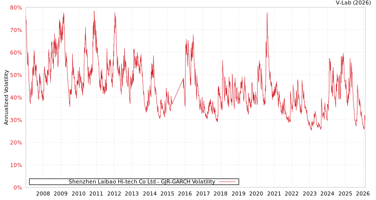 graph of Shenzhen Laibao Hi-tech Co Ltd GJR-GARCH