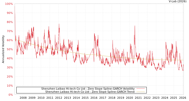 graph of Shenzhen Laibao Hi-tech Co Ltd S0GARCH