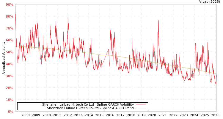 graph of Shenzhen Laibao Hi-tech Co Ltd SGARCH