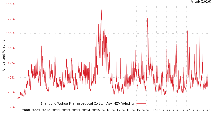 graph of Shandong Wohua Pharmaceutical Co Ltd AMEM