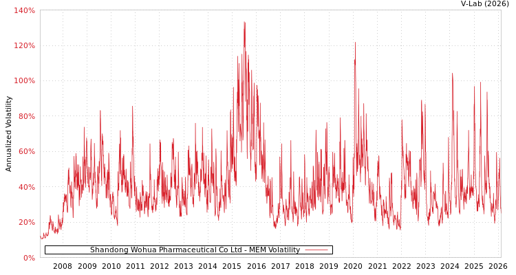 graph of Shandong Wohua Pharmaceutical Co Ltd MEM