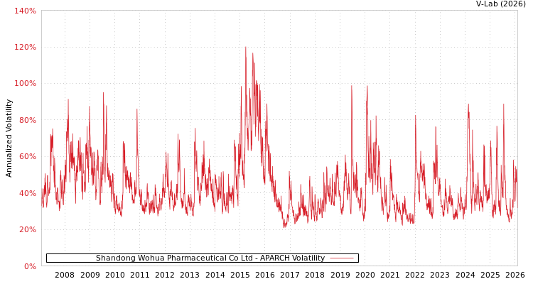 graph of Shandong Wohua Pharmaceutical Co Ltd APARCH