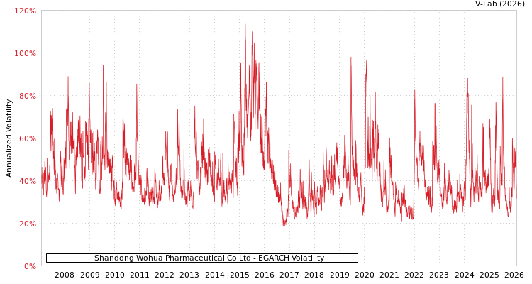 graph of Shandong Wohua Pharmaceutical Co Ltd EGARCH