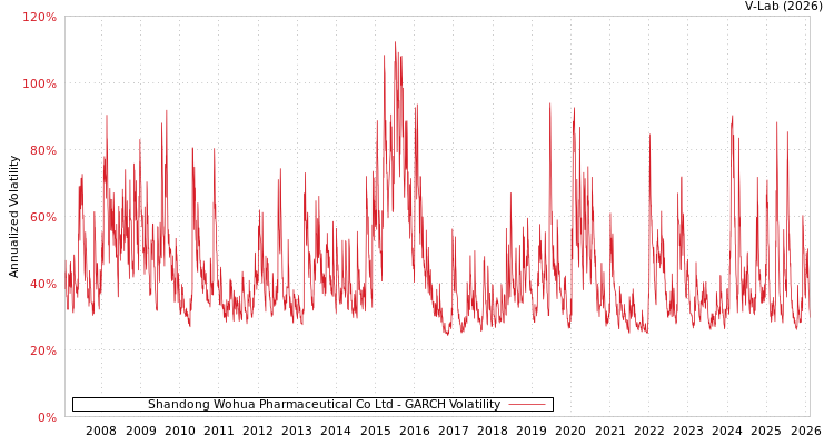 graph of Shandong Wohua Pharmaceutical Co Ltd GARCH