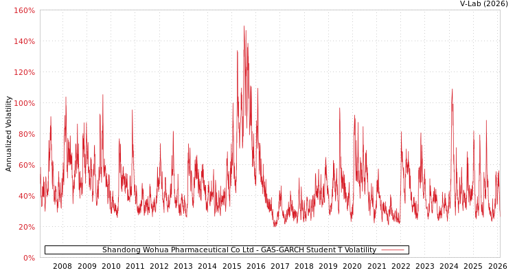 graph of Shandong Wohua Pharmaceutical Co Ltd GAS-GARCH-T