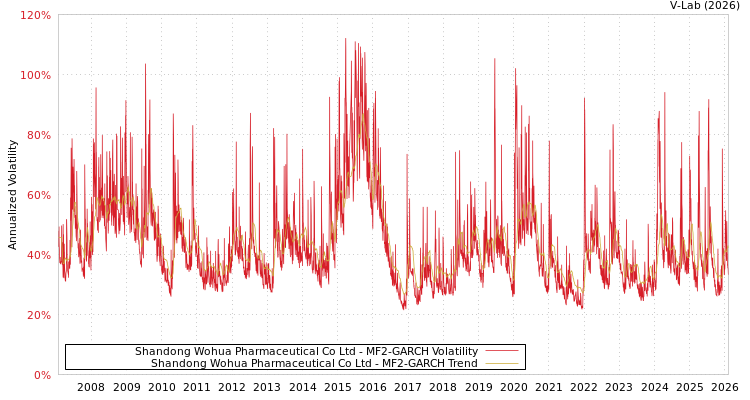 graph of Shandong Wohua Pharmaceutical Co Ltd MF2-GARCH