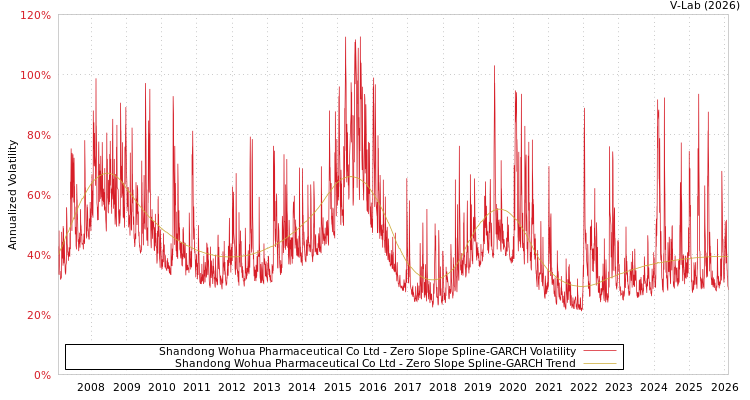 graph of Shandong Wohua Pharmaceutical Co Ltd S0GARCH