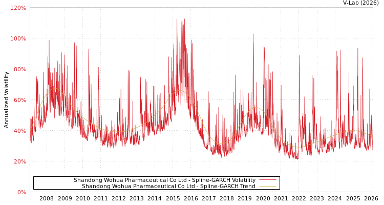 graph of Shandong Wohua Pharmaceutical Co Ltd SGARCH