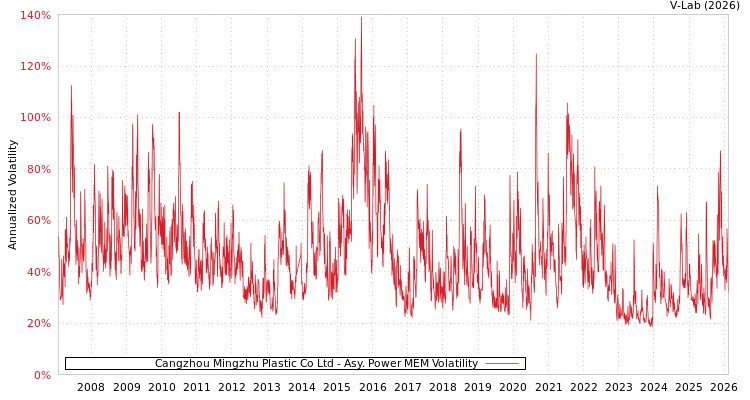 graph of Cangzhou Mingzhu Plastic Co Ltd APMEM