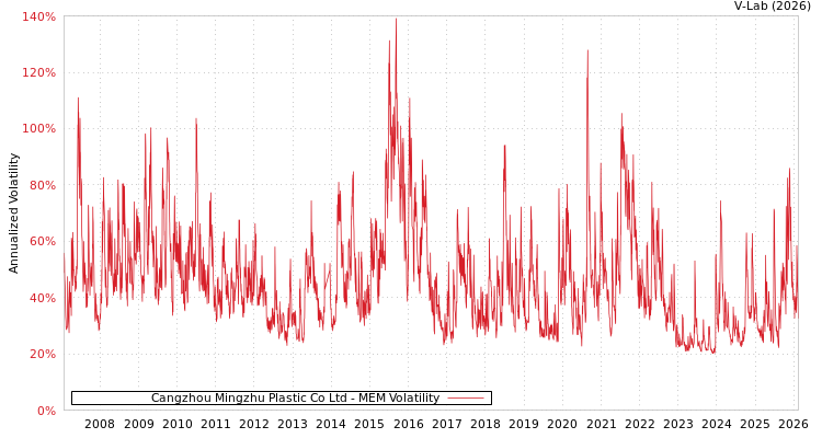 graph of Cangzhou Mingzhu Plastic Co Ltd MEM