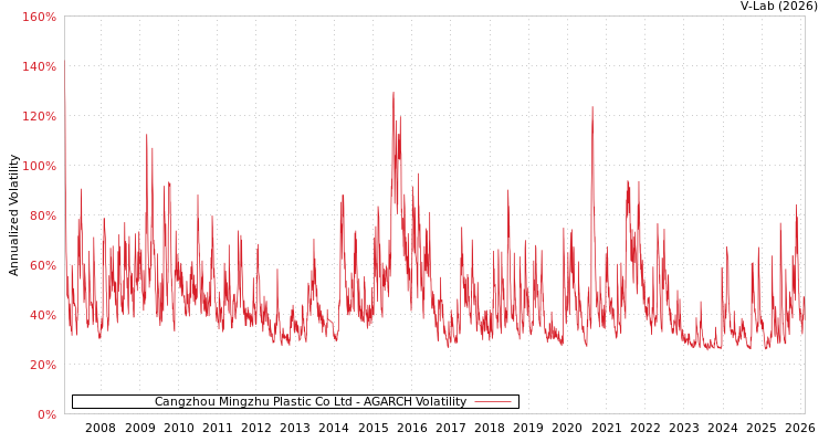 graph of Cangzhou Mingzhu Plastic Co Ltd AGARCH