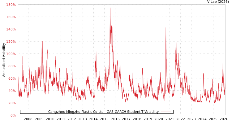 graph of Cangzhou Mingzhu Plastic Co Ltd GAS-GARCH-T