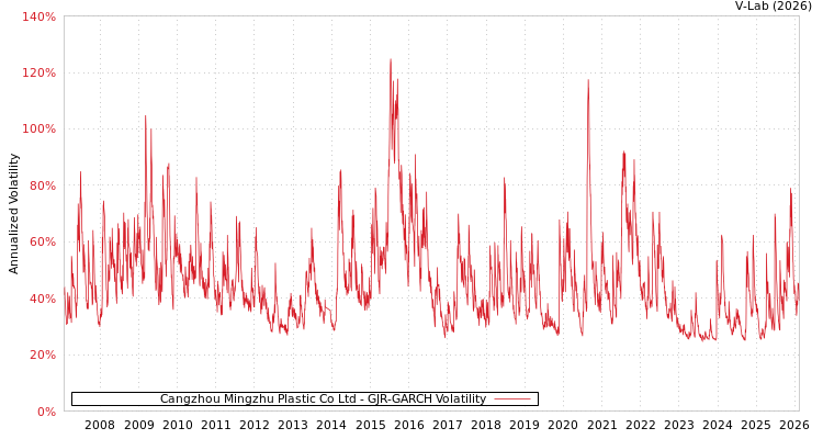 graph of Cangzhou Mingzhu Plastic Co Ltd GJR-GARCH