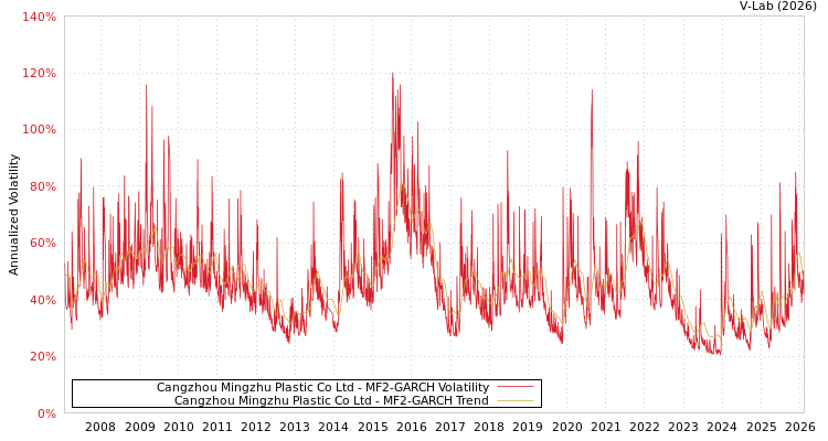 graph of Cangzhou Mingzhu Plastic Co Ltd MF2-GARCH