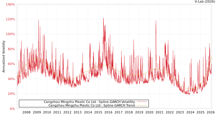 graph of Cangzhou Mingzhu Plastic Co Ltd SGARCH