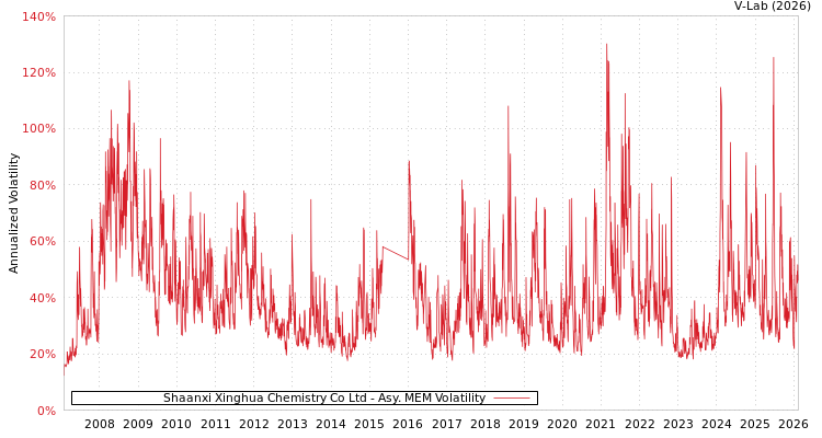 graph of Shaanxi Xinghua Chemistry Co Ltd AMEM