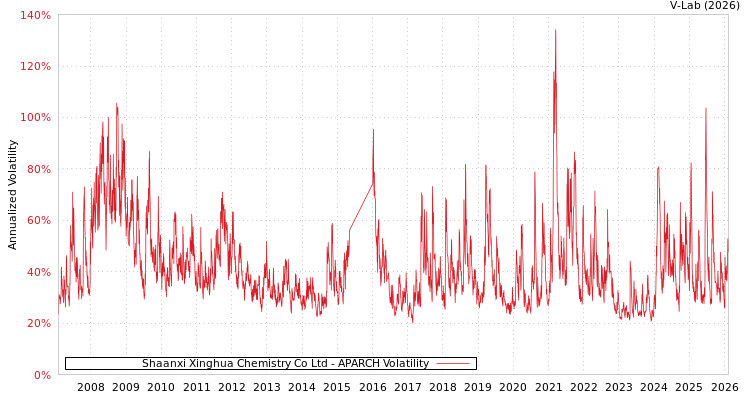 graph of Shaanxi Xinghua Chemistry Co Ltd APARCH