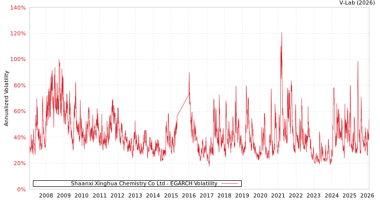 graph of Shaanxi Xinghua Chemistry Co Ltd EGARCH