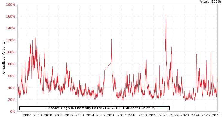 graph of Shaanxi Xinghua Chemistry Co Ltd GAS-GARCH-T