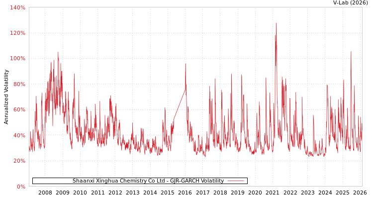 graph of Shaanxi Xinghua Chemistry Co Ltd GJR-GARCH