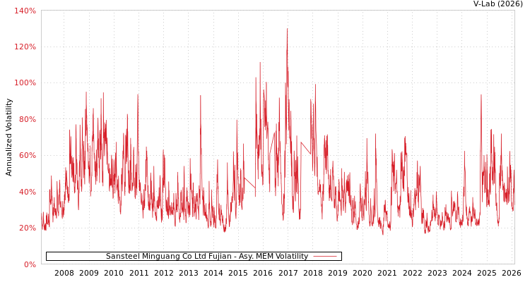 graph of Sansteel Minguang Co Ltd Fujian AMEM