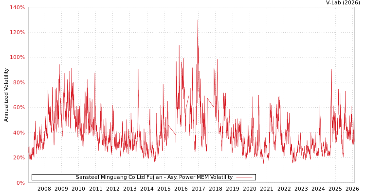 graph of Sansteel Minguang Co Ltd Fujian APMEM