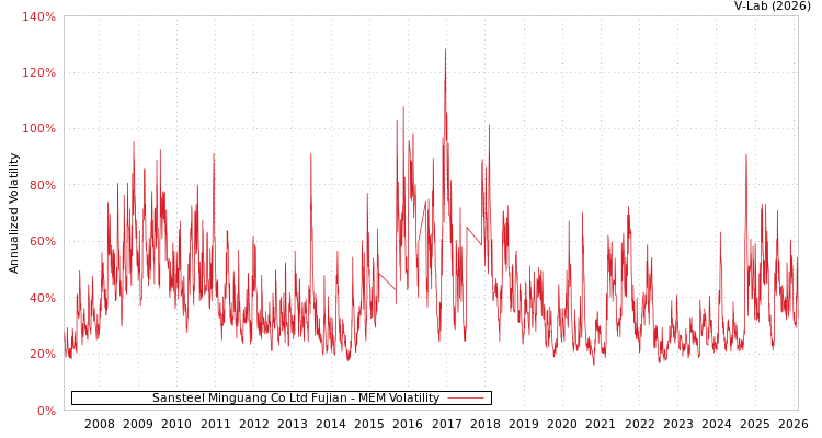 graph of Sansteel Minguang Co Ltd Fujian MEM