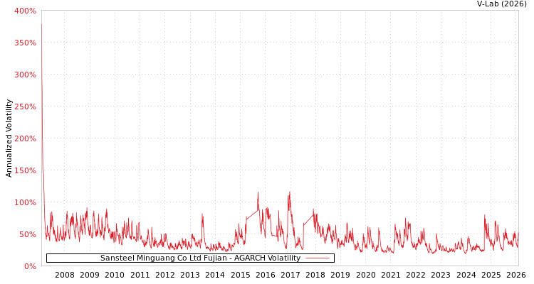 graph of Sansteel Minguang Co Ltd Fujian AGARCH