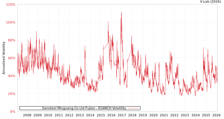 graph of Sansteel Minguang Co Ltd Fujian EGARCH