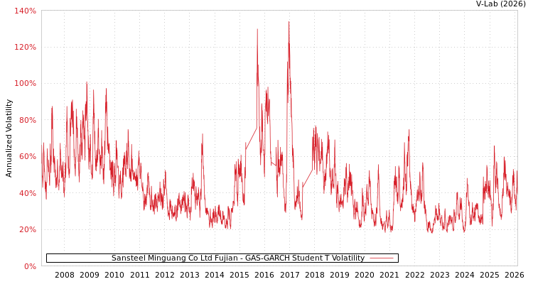 graph of Sansteel Minguang Co Ltd Fujian GAS-GARCH-T