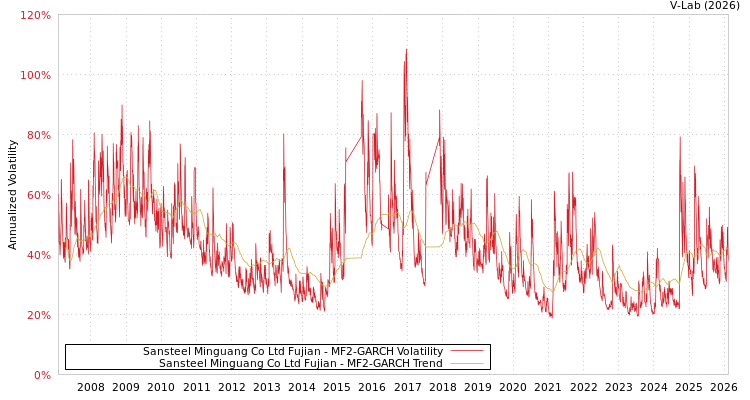 graph of Sansteel Minguang Co Ltd Fujian MF2-GARCH