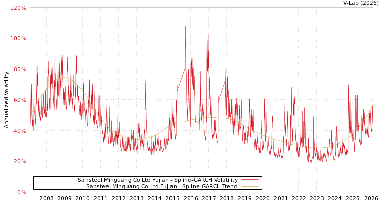 graph of Sansteel Minguang Co Ltd Fujian SGARCH