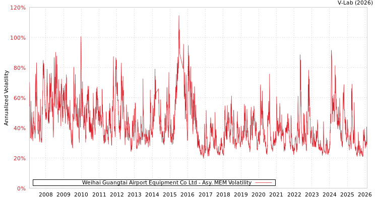 graph of Weihai Guangtai Airport Equipment Co Ltd AMEM