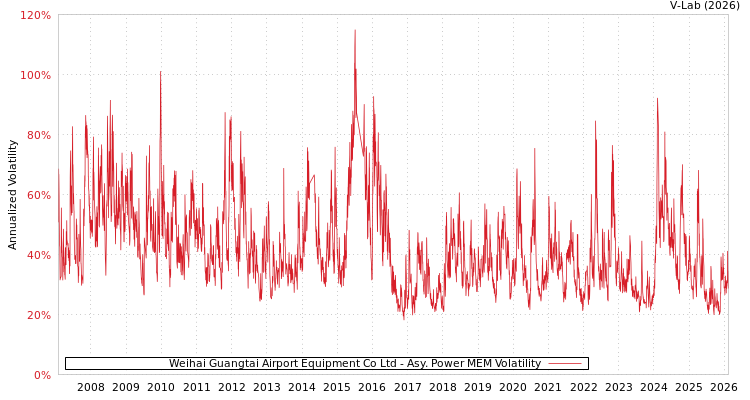 graph of Weihai Guangtai Airport Equipment Co Ltd APMEM