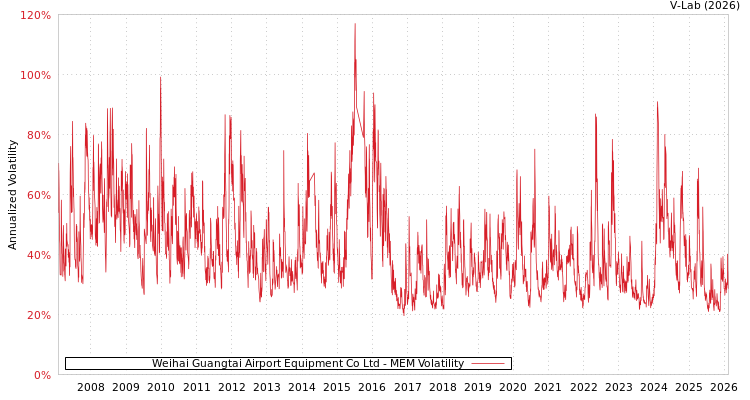 graph of Weihai Guangtai Airport Equipment Co Ltd MEM
