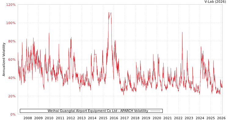 graph of Weihai Guangtai Airport Equipment Co Ltd APARCH
