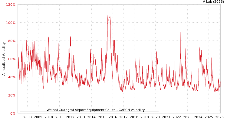graph of Weihai Guangtai Airport Equipment Co Ltd GARCH