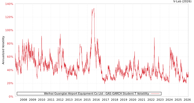 graph of Weihai Guangtai Airport Equipment Co Ltd GAS-GARCH-T