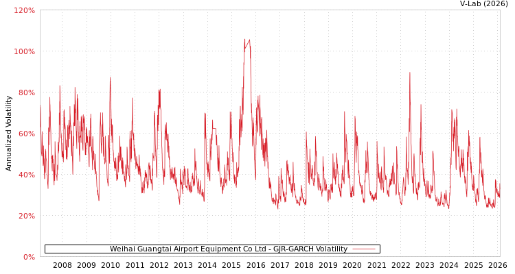 graph of Weihai Guangtai Airport Equipment Co Ltd GJR-GARCH