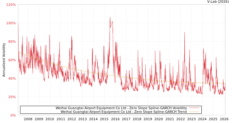graph of Weihai Guangtai Airport Equipment Co Ltd S0GARCH