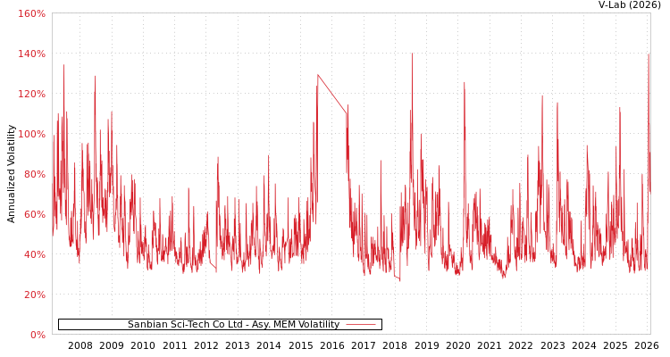 graph of Sanbian Sci-Tech Co Ltd AMEM