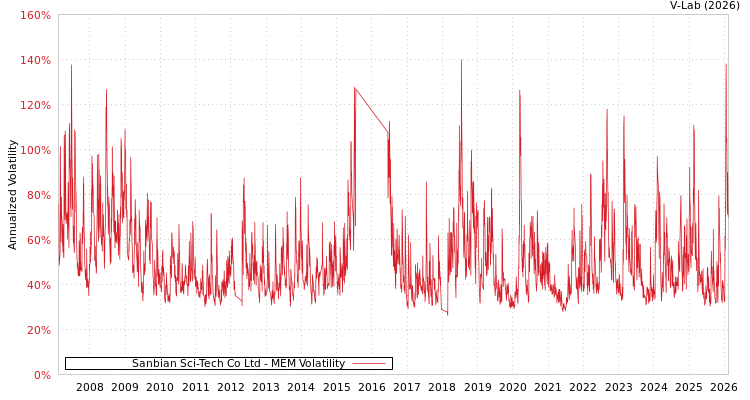 graph of Sanbian Sci-Tech Co Ltd MEM