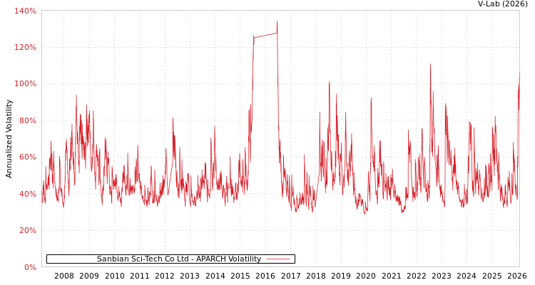 graph of Sanbian Sci-Tech Co Ltd APARCH