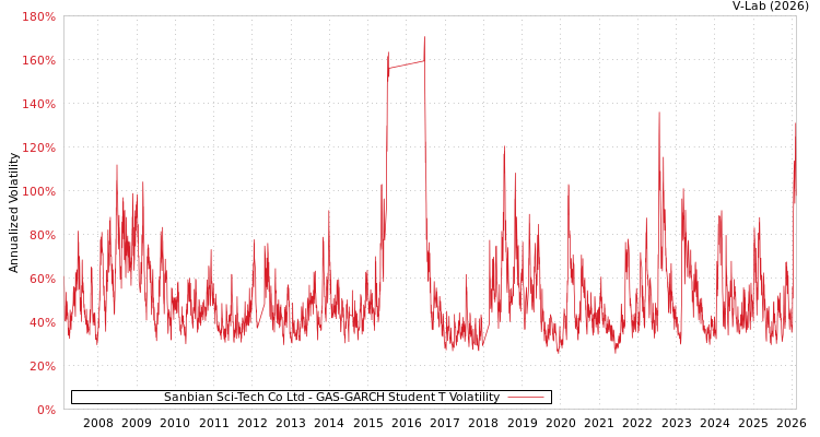 graph of Sanbian Sci-Tech Co Ltd GAS-GARCH-T