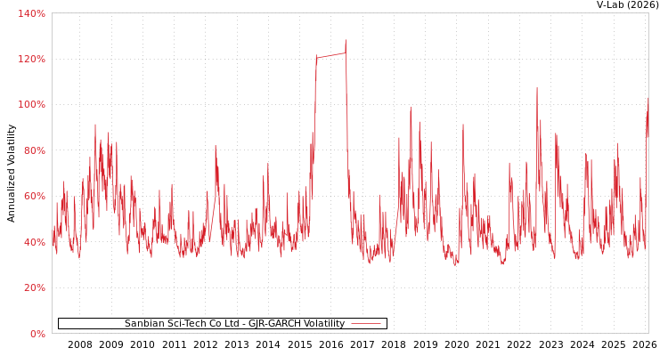 graph of Sanbian Sci-Tech Co Ltd GJR-GARCH